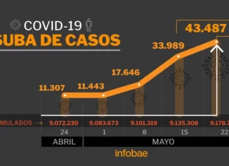 Con solo la mitad de la población con la vacunación completa, los casos de Covid-19 aumentaron casi un 28%