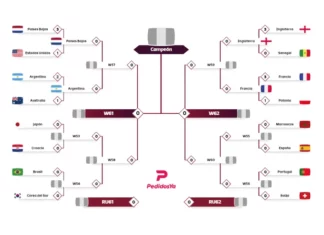 Así está el cuadro de cuartos de final del Mundial Qatar 2022
